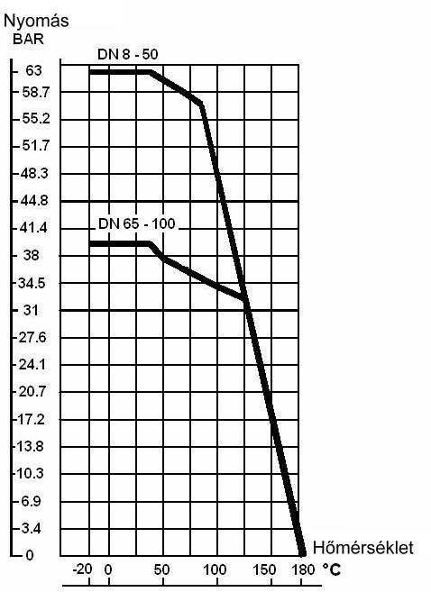 Nyomás-Hőmérséklet grafikon