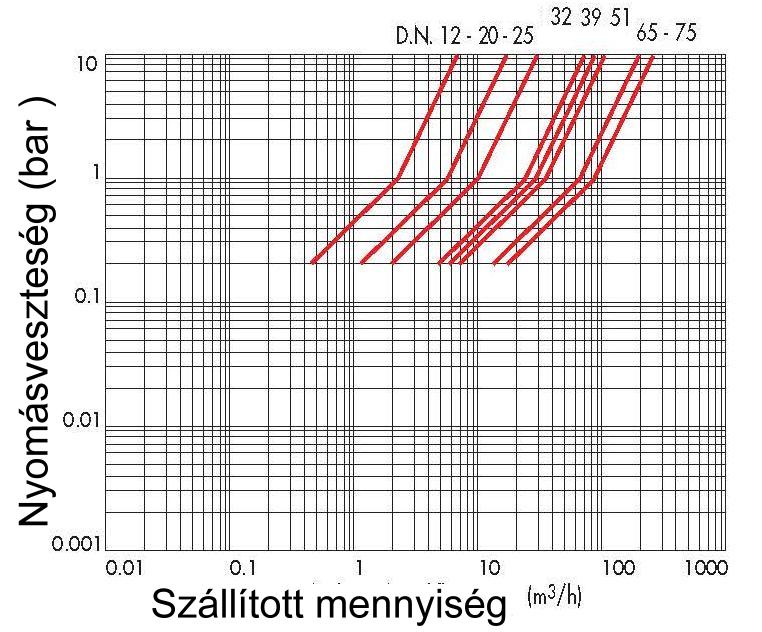 ESM86 mágnesszelep áramlásdiagramm