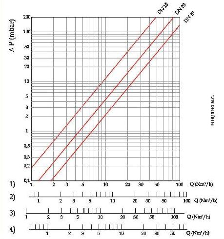  Kézi reteszelésű menetes gázmágnesszelep áramlásdiagram