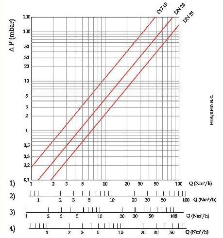  Kézi reteszelésű menetes gázmágnesszelep áramlásdiagram