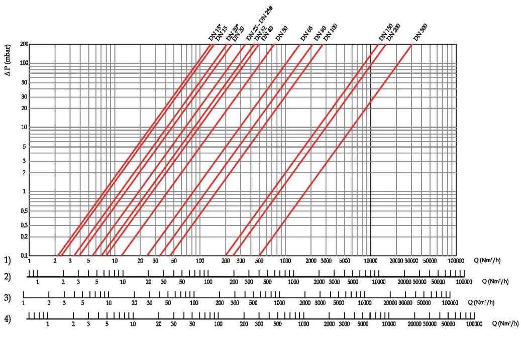 Gázszűrő áramlásdiagramm 10μm